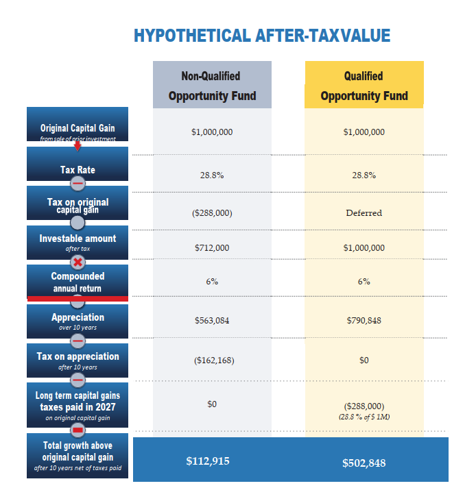 FAQ for Investors Opportunity Zone Tax Benefits Nest Opportunity Fund